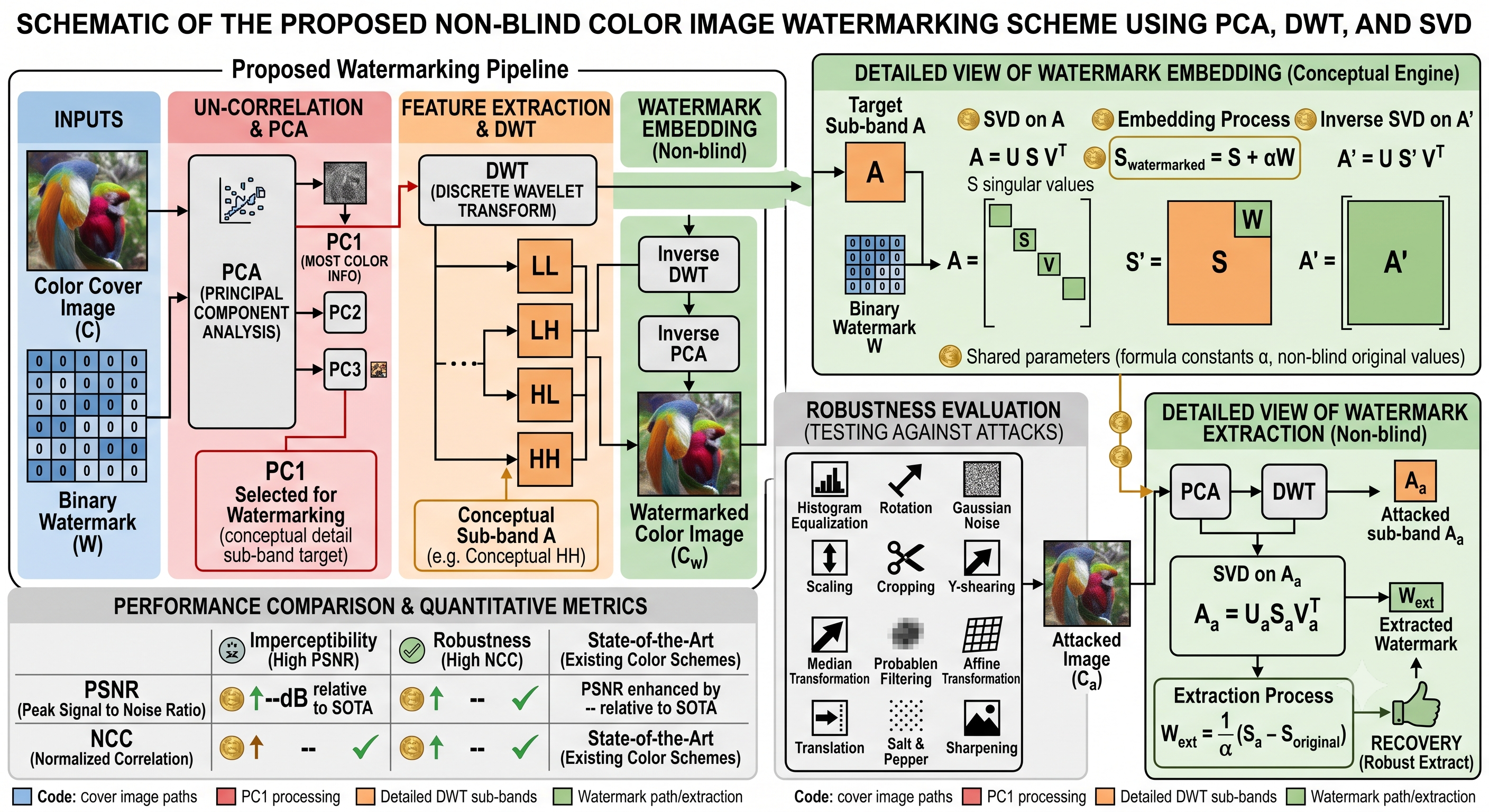 Robust non-blind color image watermarking scheme