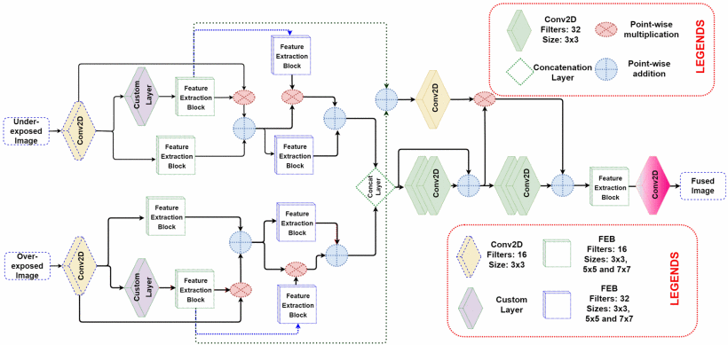 Multi-Exposure Image Fusion Using Edge-Aware Network