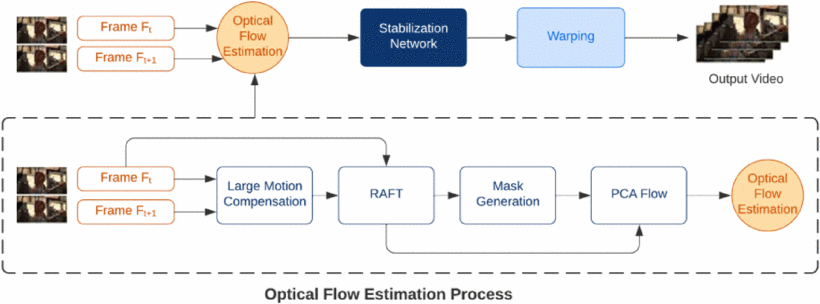 Video Stabilization using RAFT-based Optical Flow