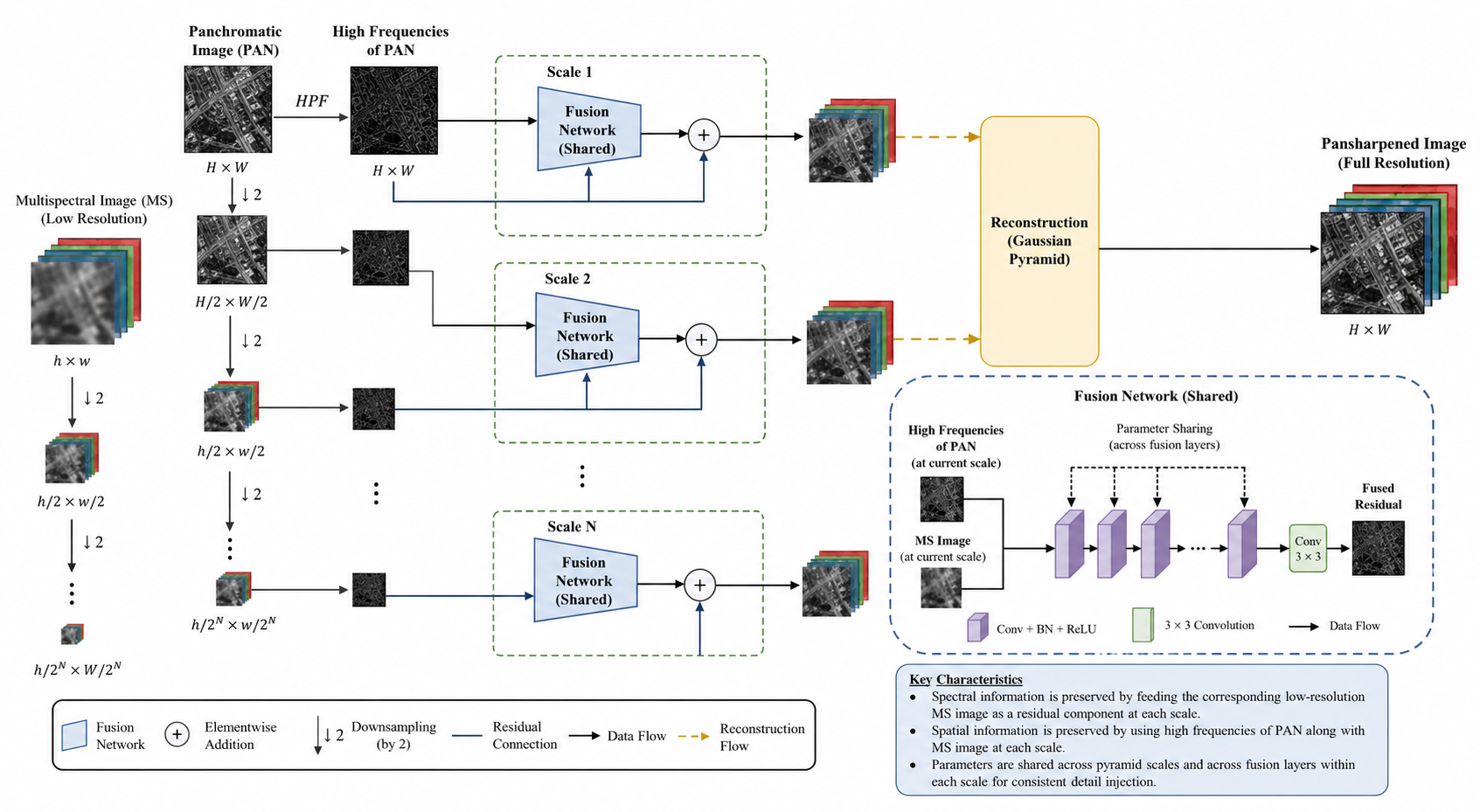 Learning Deep Pyramid-based Representations for Pansharpening