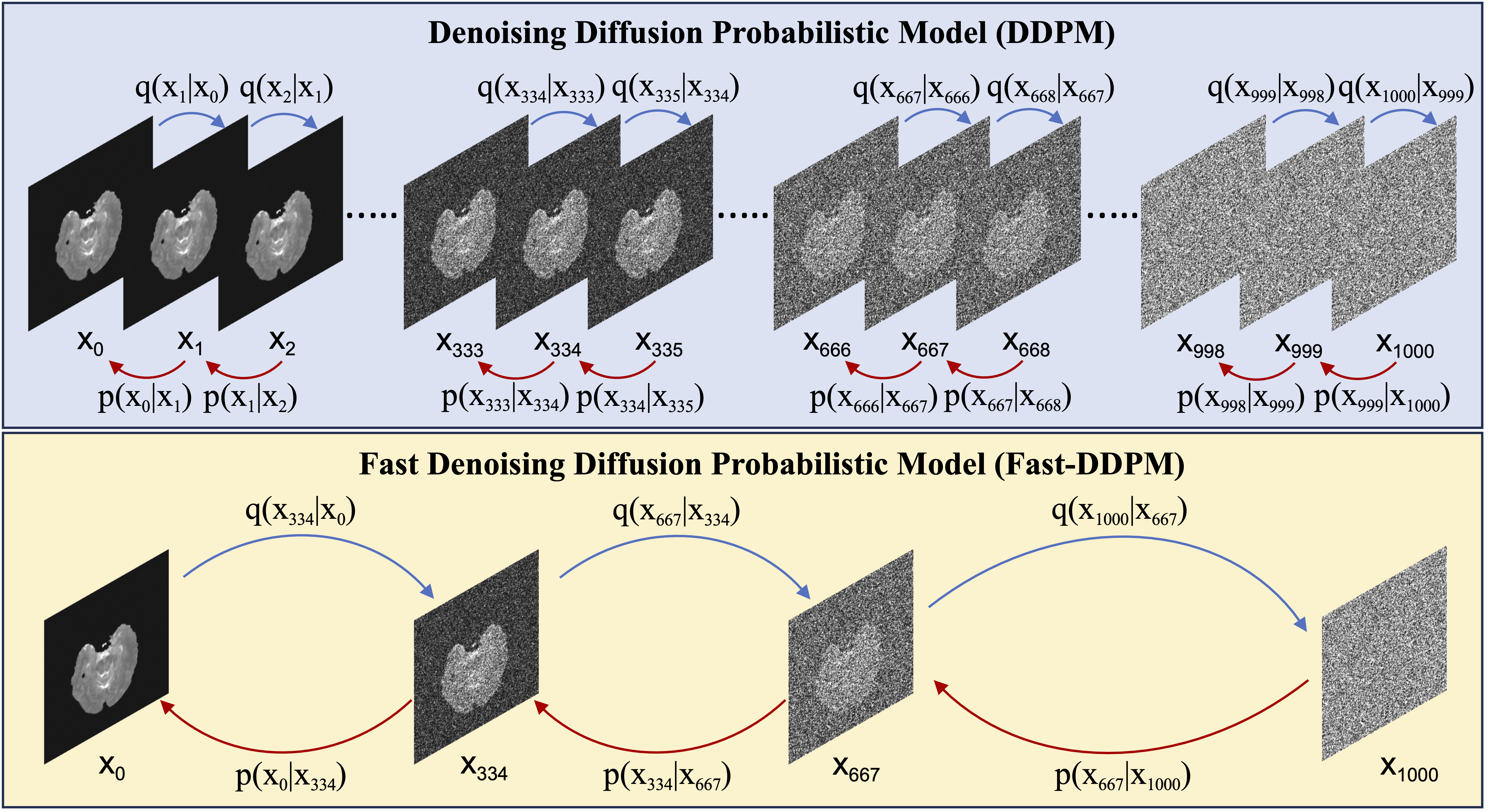 Fast-DDPM models for medical image generation