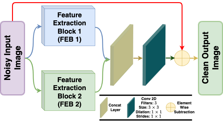 Dual residual dense network for image denoising