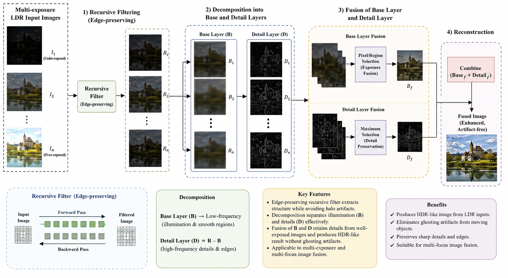 Detailed and enhanced multi-exposure image fusion using recursive filter
